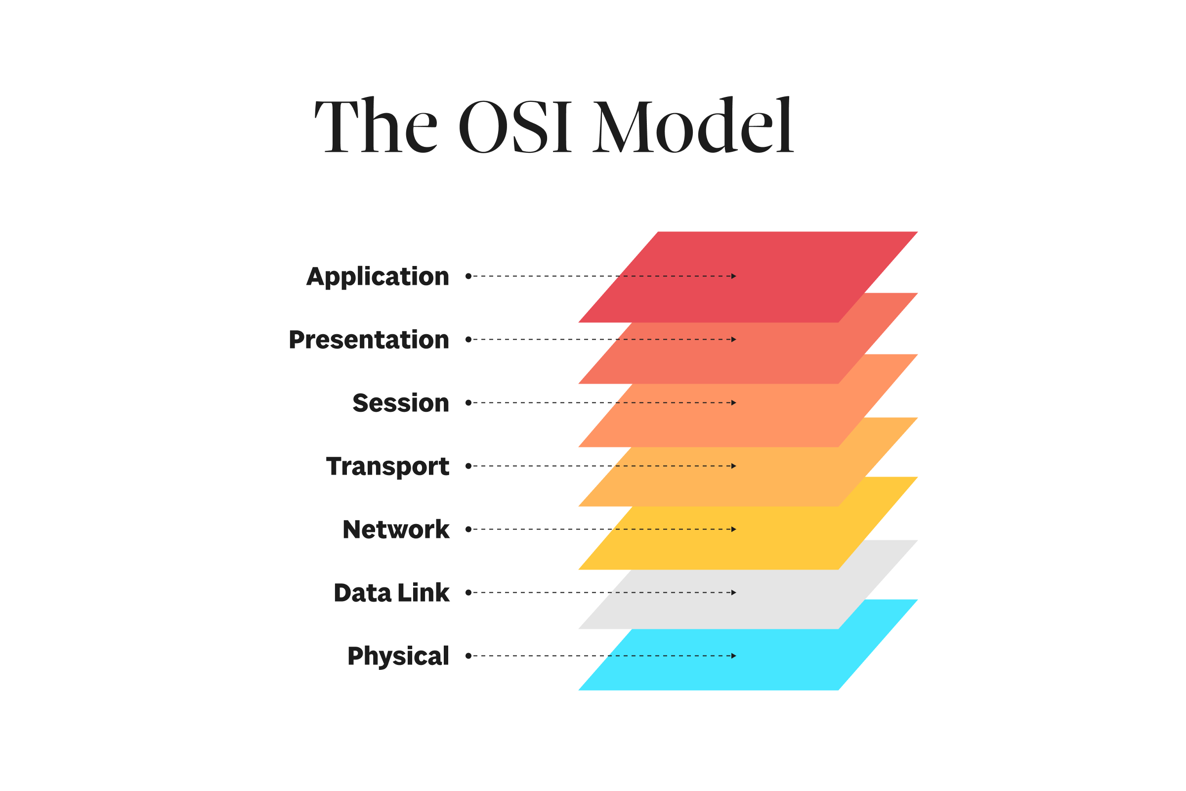 What Is the OSI Model? — Ebu Bekir